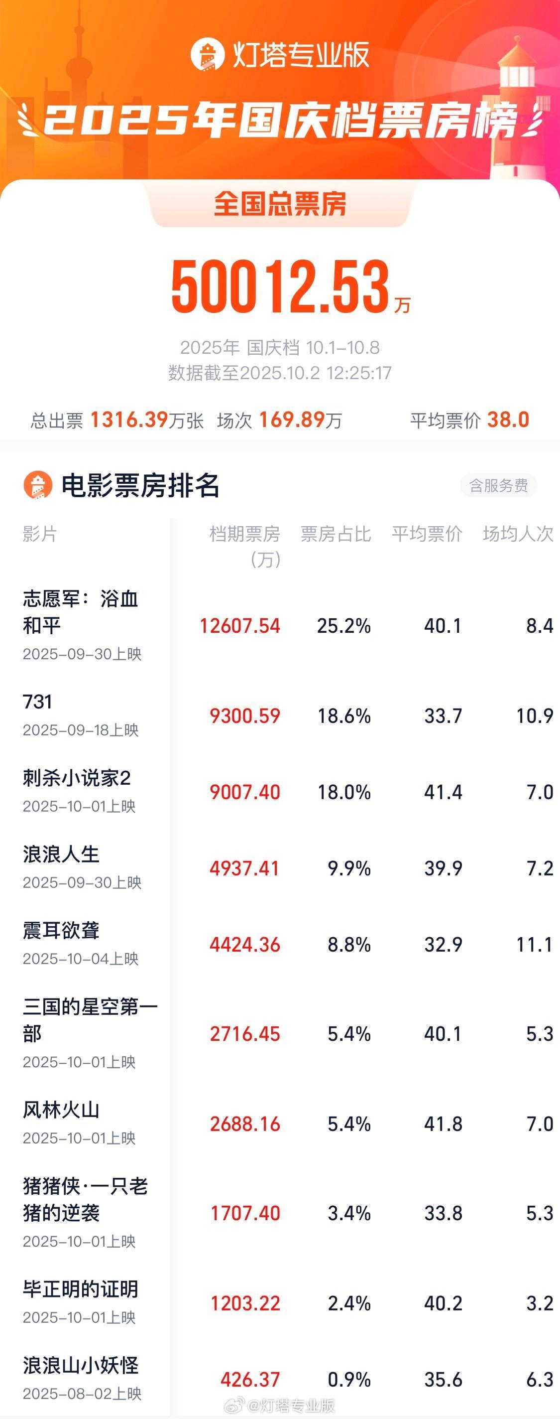 2025国庆档票房破5亿大关，市场热度持续攀升