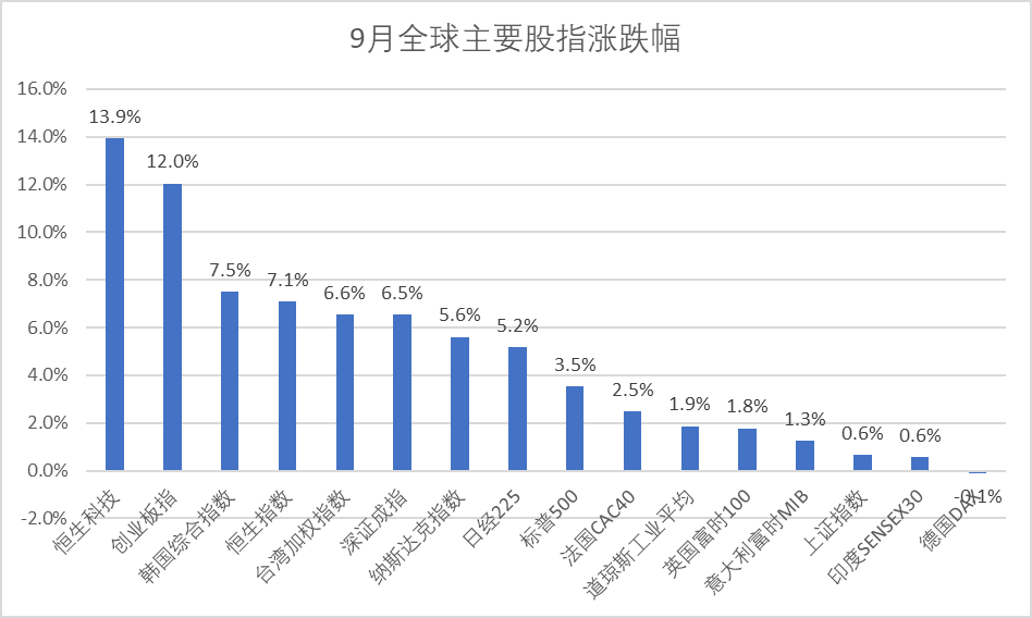 前9个月A股股民人均盈利近3万，5000只公募基金收益超20%