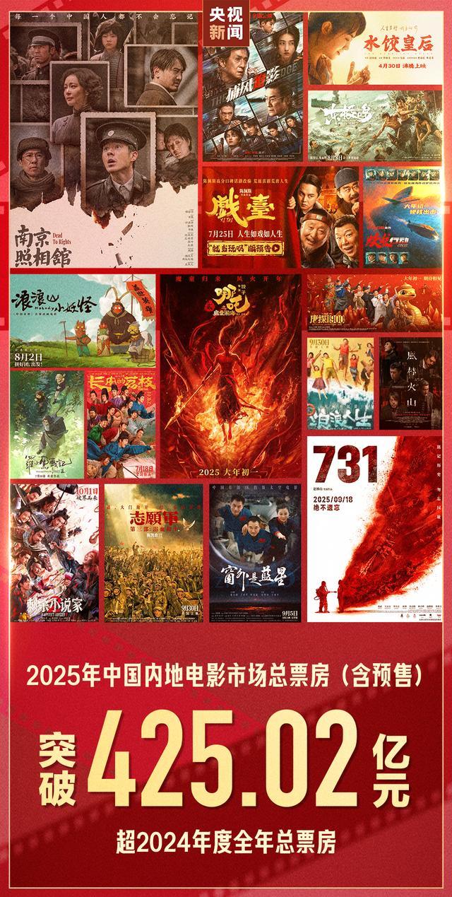 2025年中国电影总票房破425亿 创历史新高