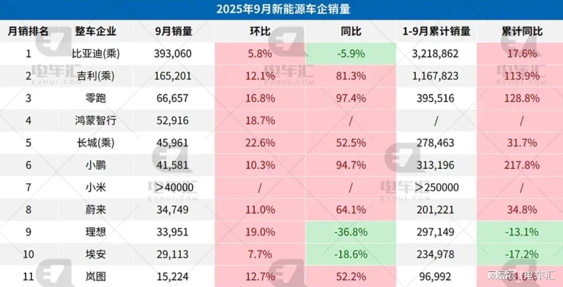 2025年9月新能源车企销量排行榜：比亚迪领跑，吉利、零跑表现亮眼