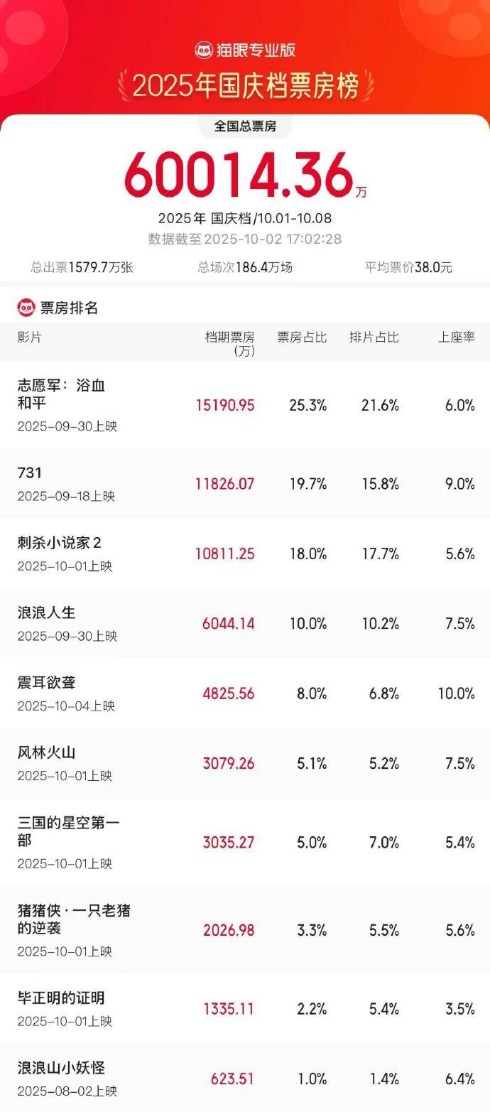 2025国庆档票房突破6亿大关，三部影片领跑