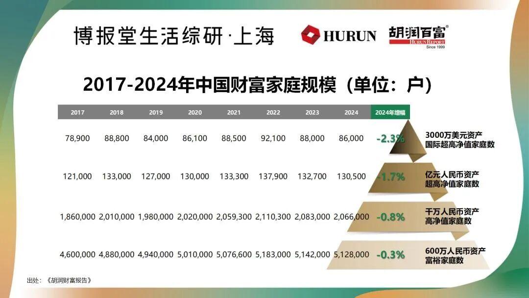 中国高净值家庭仅414.2万户！你的财富达标了吗？
