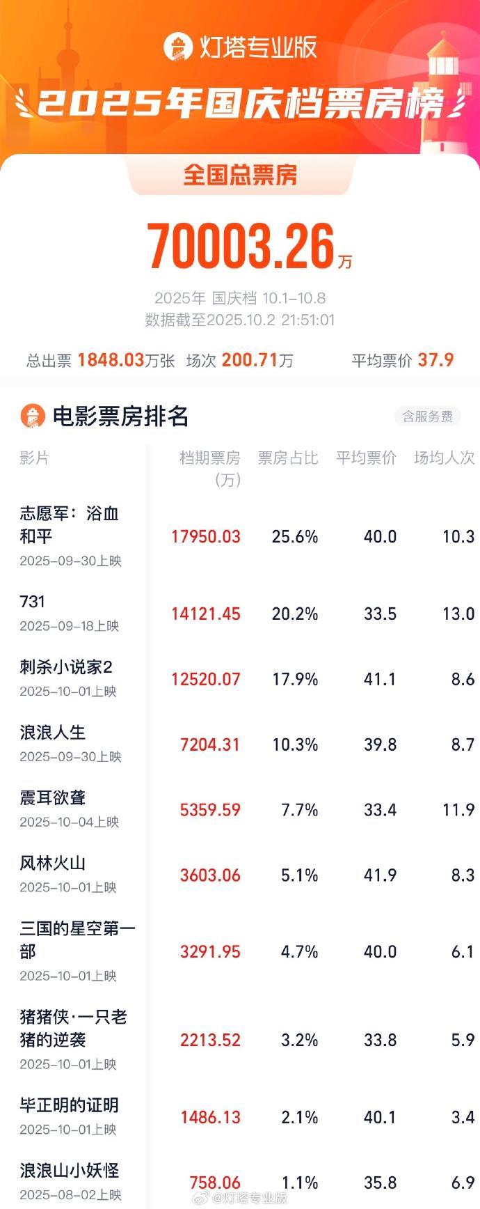 2025国庆档电影票房突破7亿大关