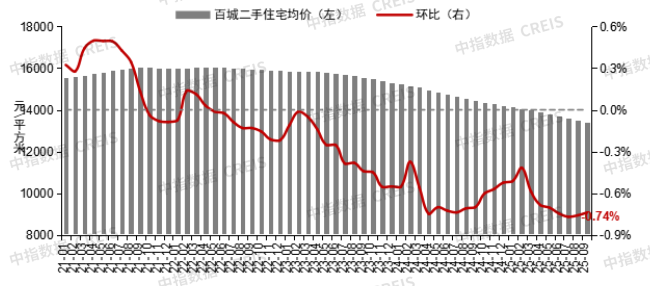 2021年1月至2025年9月百城二手住宅价格及环比变化