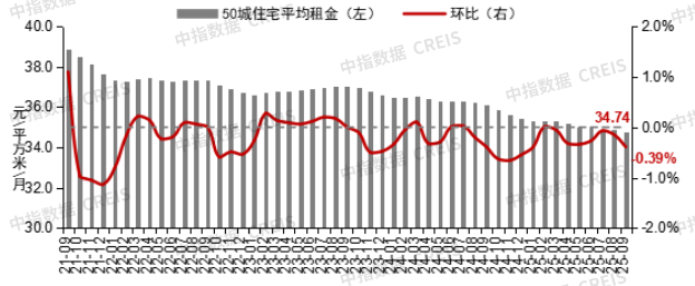 2021年9月至2025年9月50城住宅平均租金及环比变化