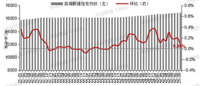 9月百城二手房价格持续下跌，四季度政策与市场展望