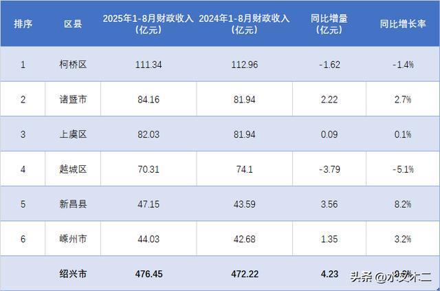 2025年1-8月绍兴财政收入排行：柯桥领跑，新昌增速夺冠