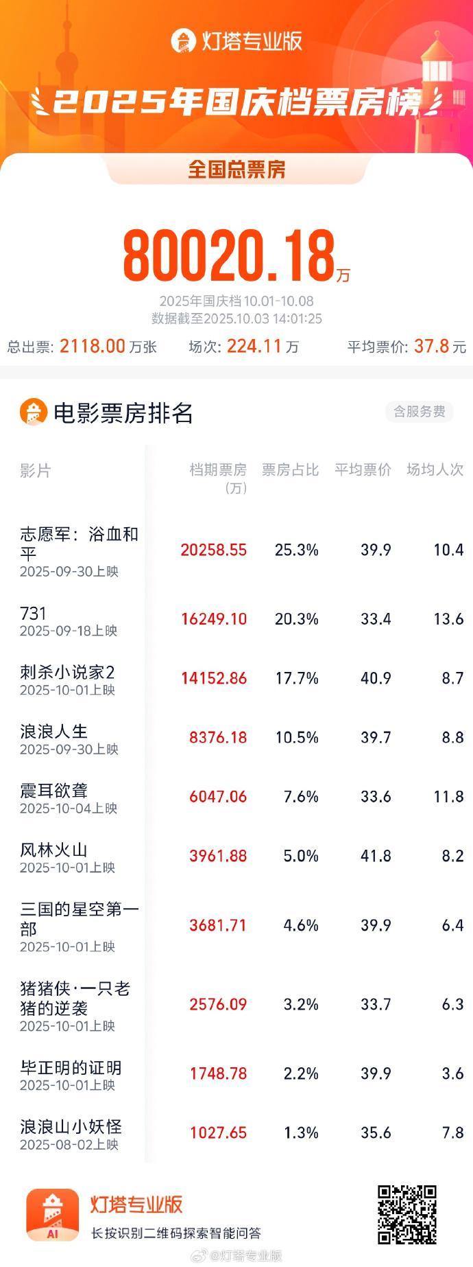 2025国庆档电影票房突破8亿大关