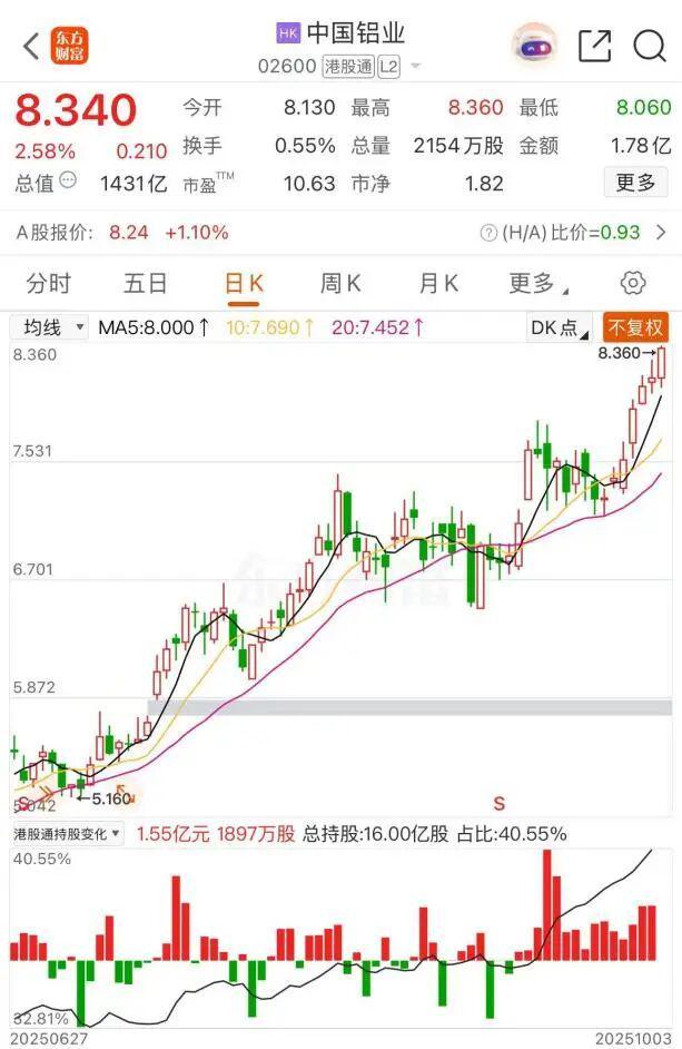 中国铝业年内涨幅超94% 创15年新高，市场表现强劲