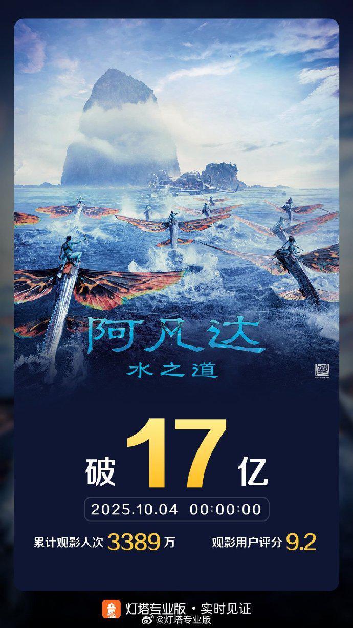 《阿凡达：水之道》内地票房突破17亿大关