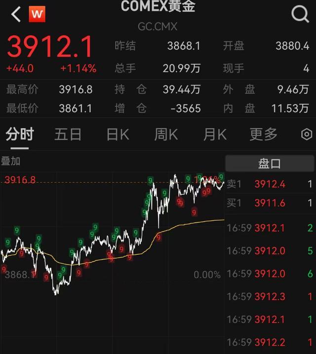黄金七周连涨创新高，瑞银预测金价将达4200美元
