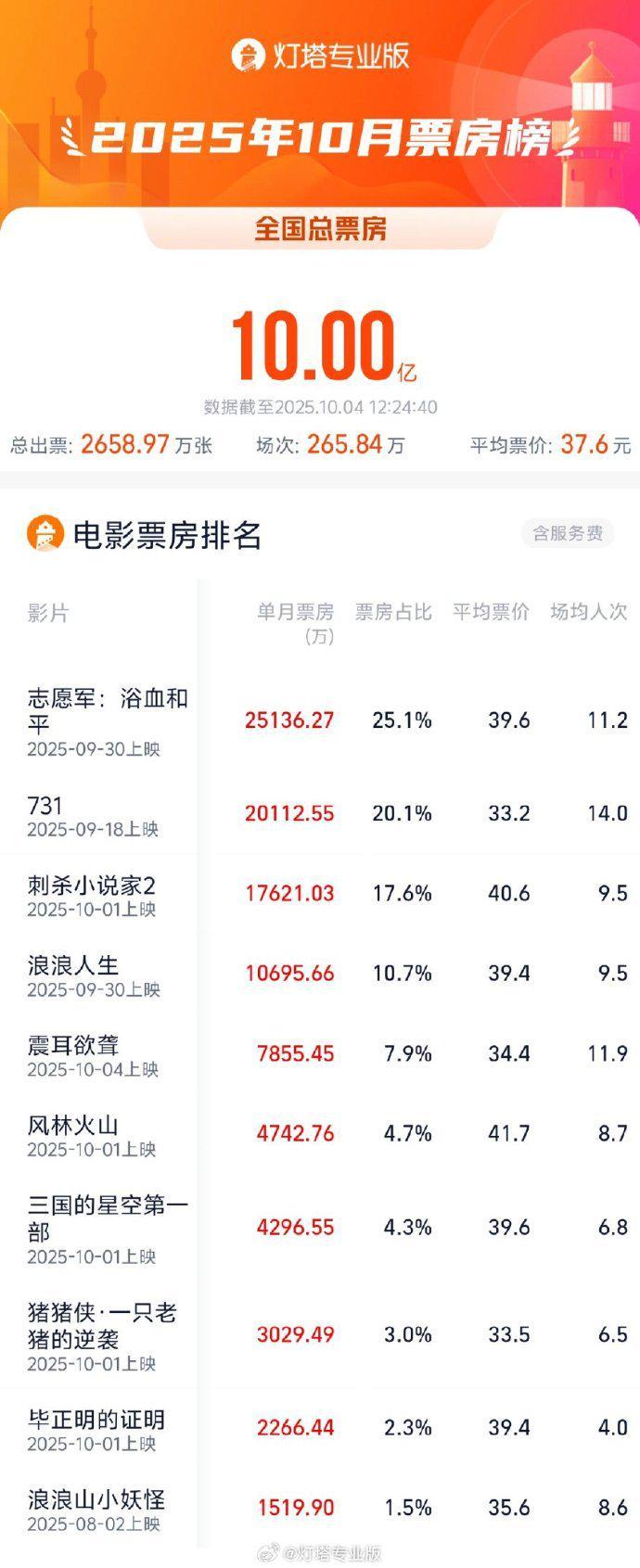 2025年10月全国电影总票房突破10亿大关