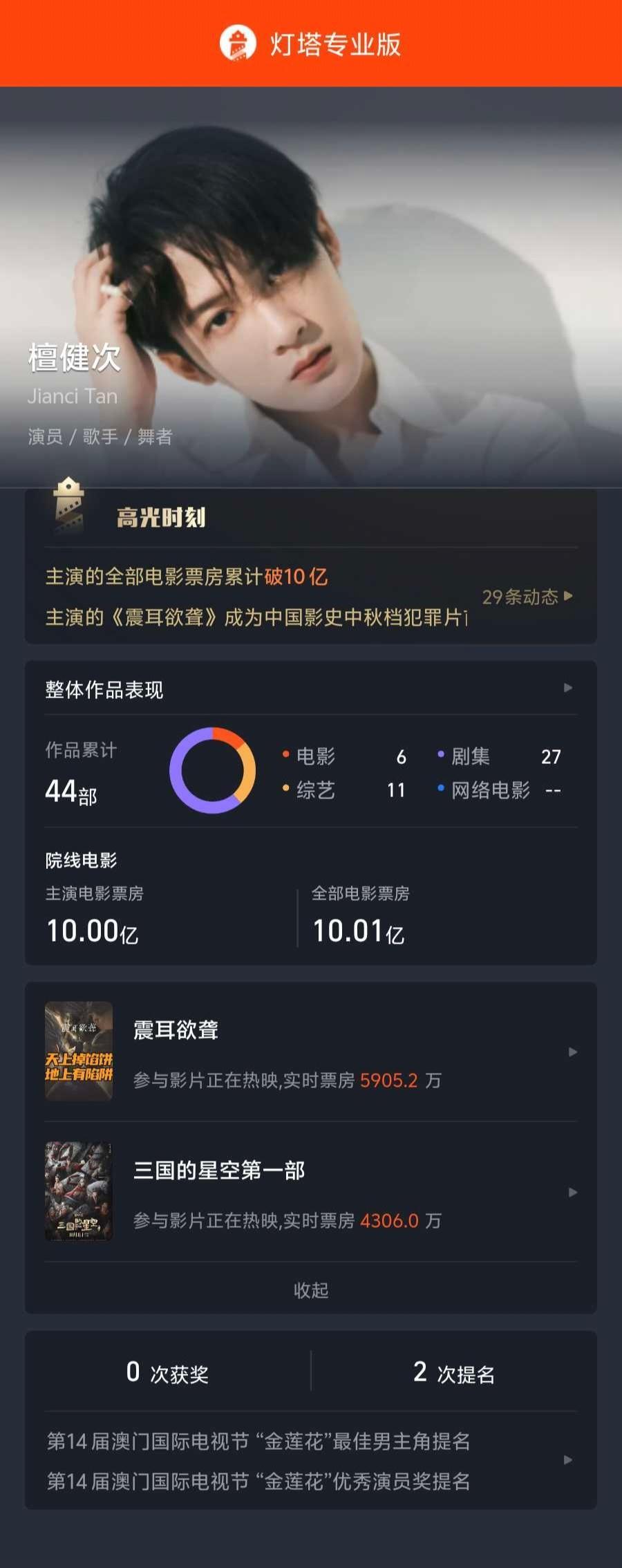 檀健次主演电影票房突破10亿元大关
