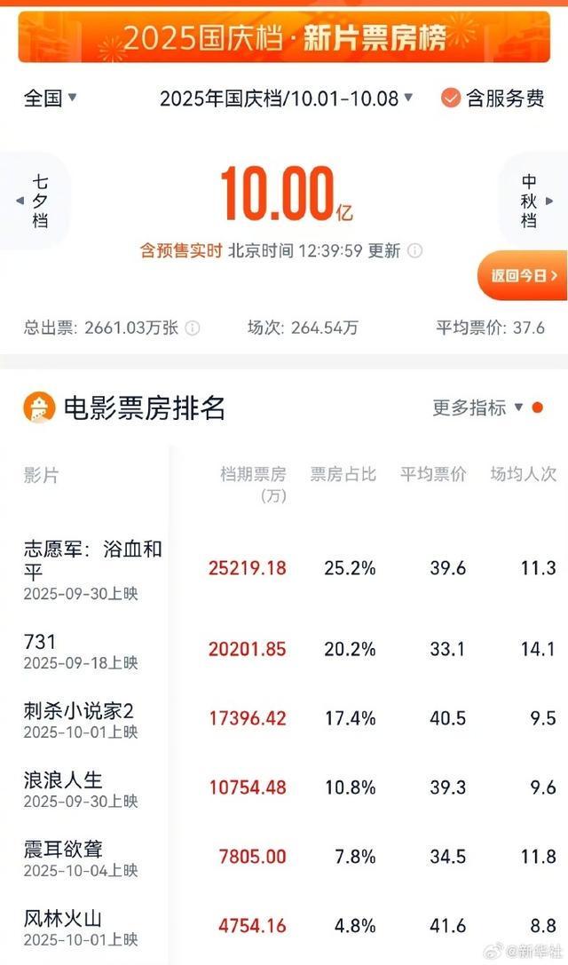 2025国庆档票房突破10亿大关，三部影片领跑