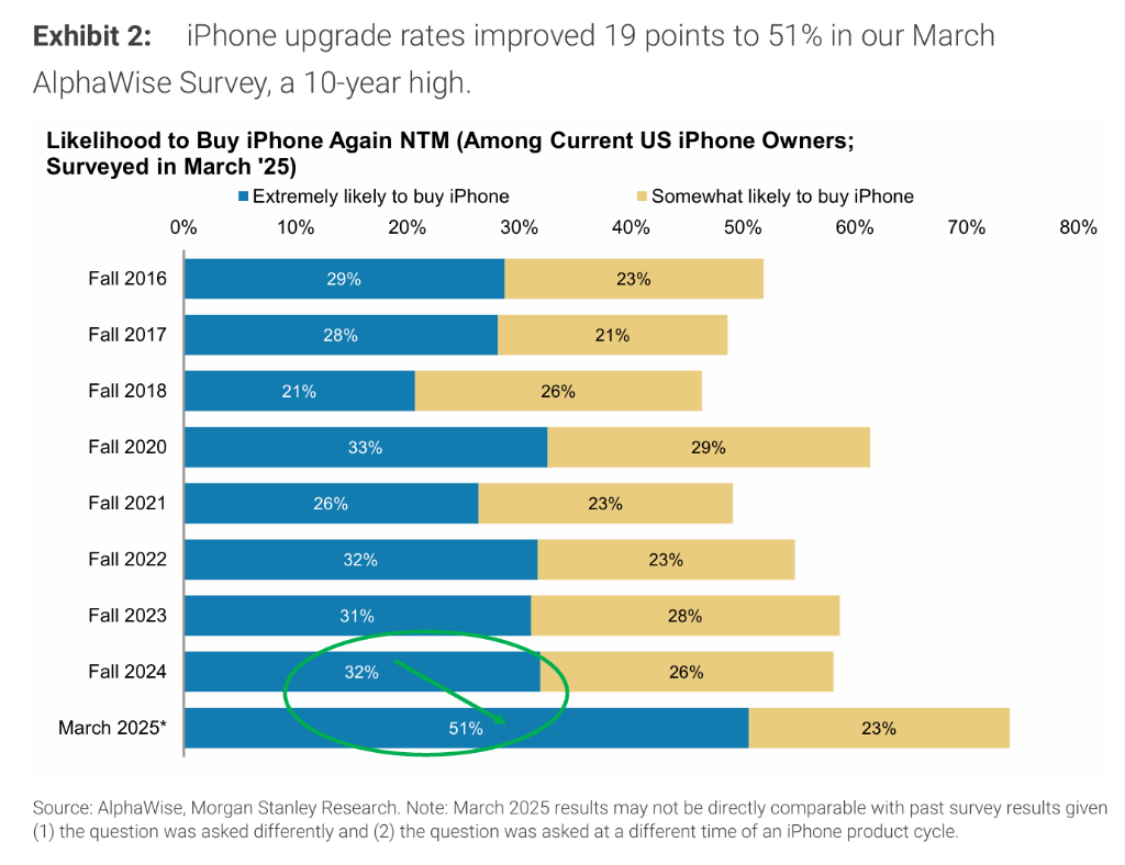 iPhone 17热销超预期，大摩预测iPhone 18将引爆10亿旧机换新潮