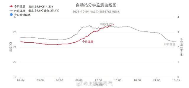 上海市民要崩溃：都10月了还要防暑！又一波升温杀到，连续3天34℃