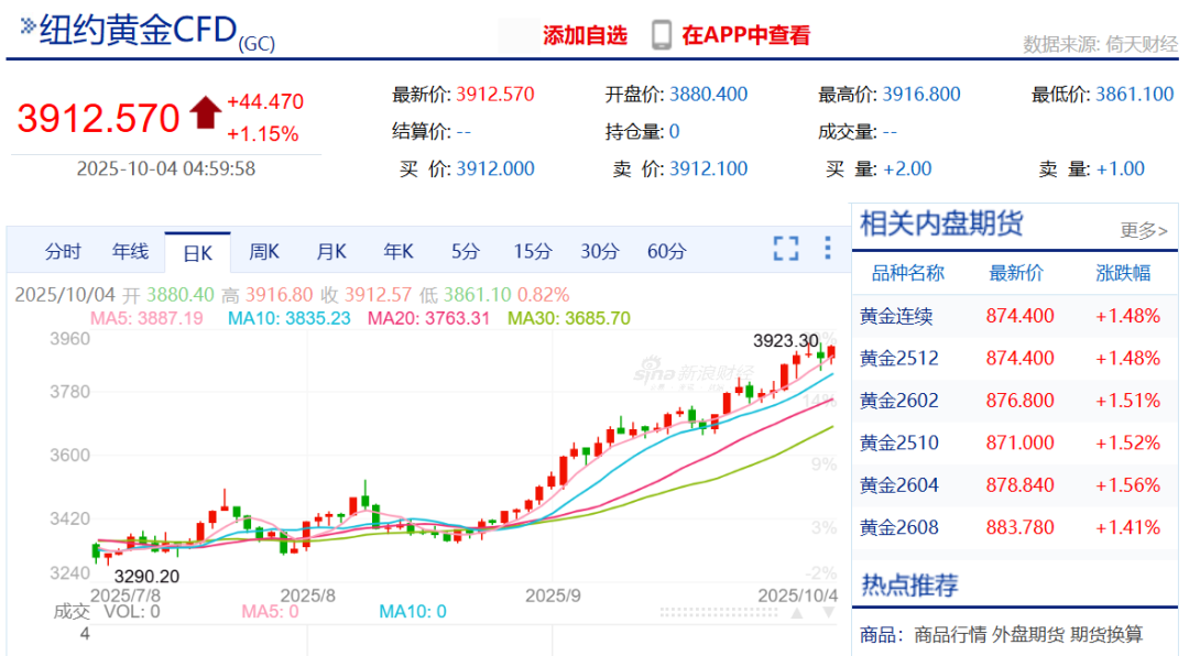 金价年内飙升48%！结婚成本大增，机构预测仍有上涨空间