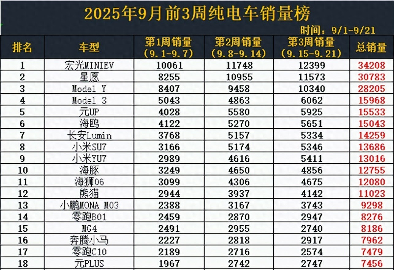 2025年9月纯电车销量榜：12款车型破万，星愿失冠，MG4强势入榜