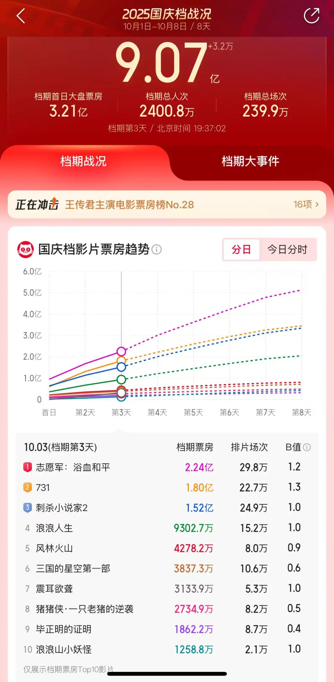 2025国庆档票房破9亿：《志愿军3》领跑，多部黑马待定
