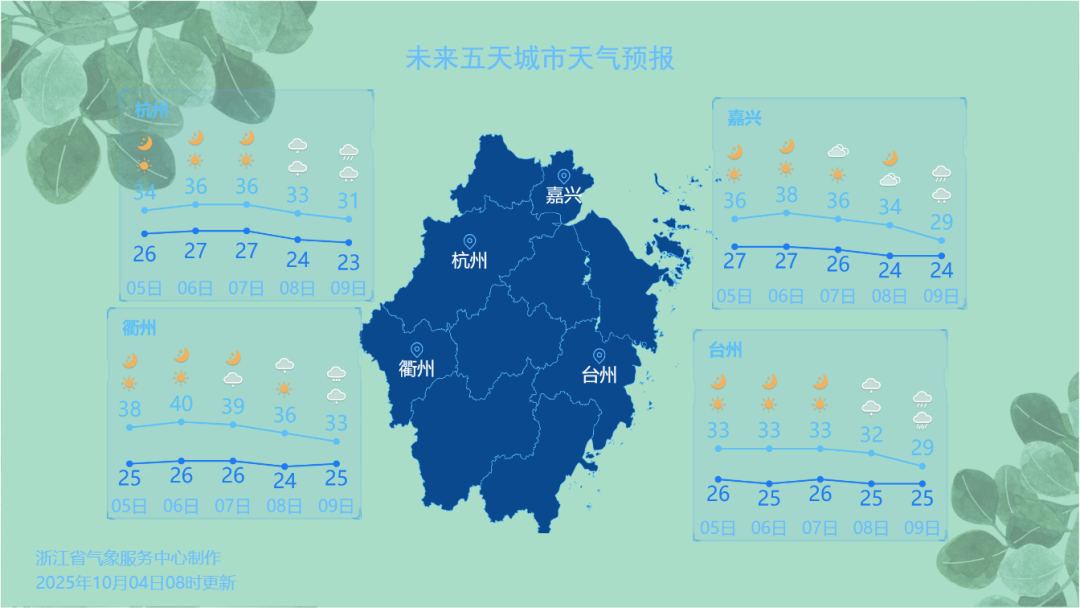浙江降温倒计时！8日起最高温降至27℃