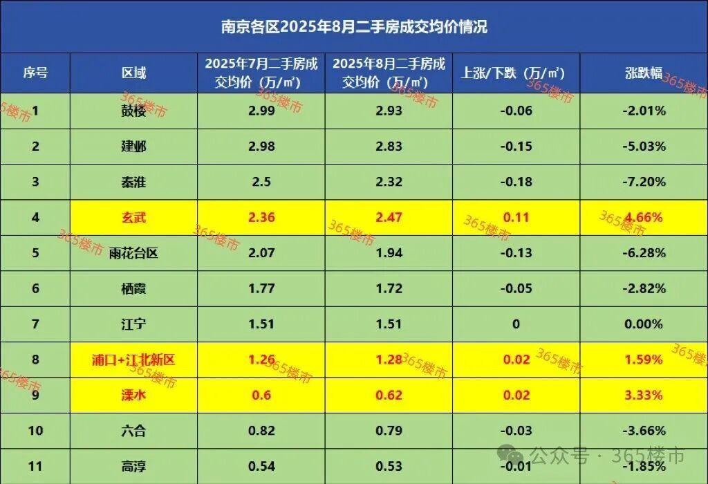 南京楼市深度分析：百万房源滞销，这些板块逆势上涨