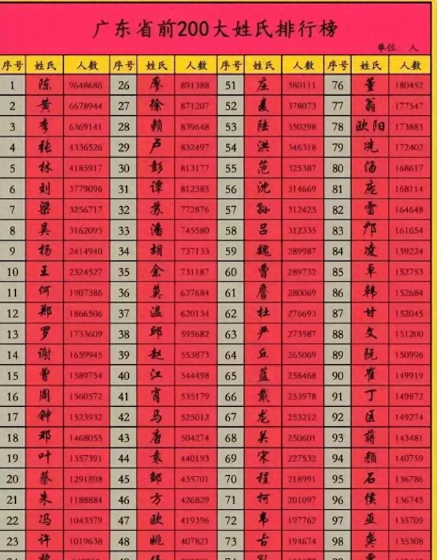 广东姓氏排行榜揭晓！陈姓登顶，你的姓氏排第几？