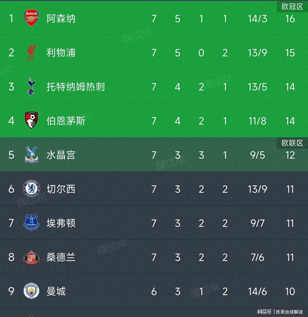 英超第7轮战报：水晶宫遭绝杀跌出前五，维拉升至第13