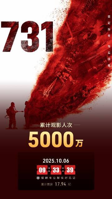 电影《731》上映19天观影人次突破5000万大关