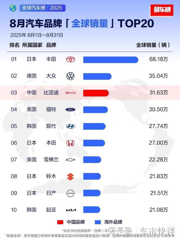 2025年全球汽车业变革：比亚迪跻身世界前三的崛起之路