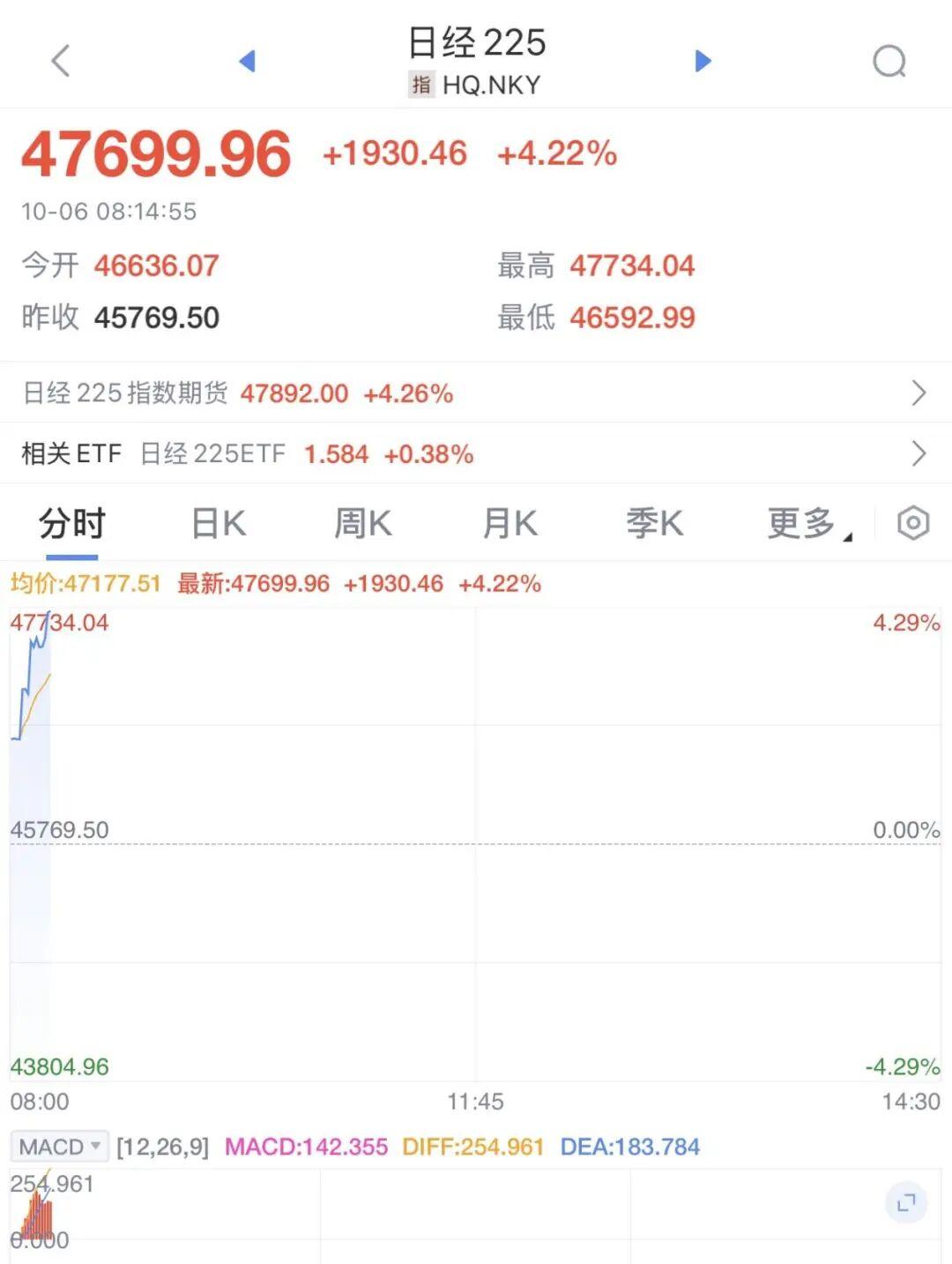 日经225指数暴涨2000点，创历史新高