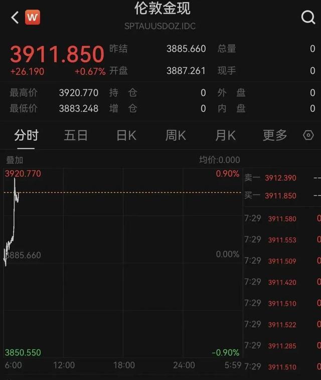 特朗普，突发！黄金直线狂飙