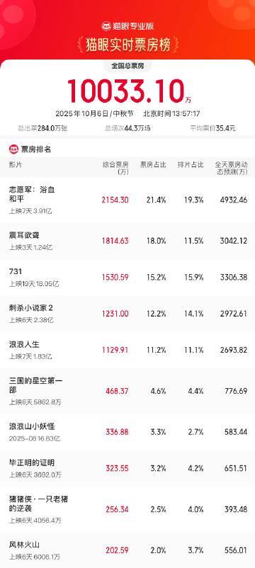 2025年中秋节单日票房突破亿元大关