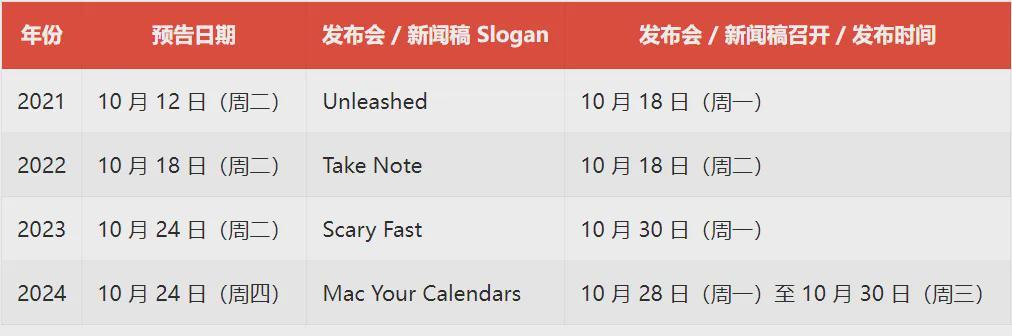 苹果10月新品官宣：5款重磅产品即将登场