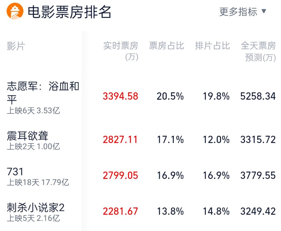 《刺杀小说家2》票房失利：失去杨幂与内核，续集难续辉煌