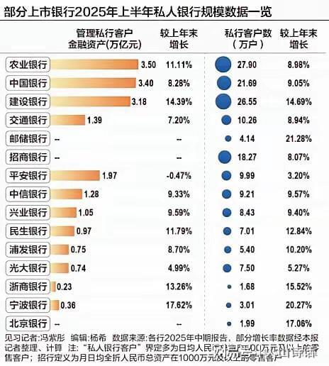 高净值人群扩张：四大行私行客户突破86.4万户，增速达11%
