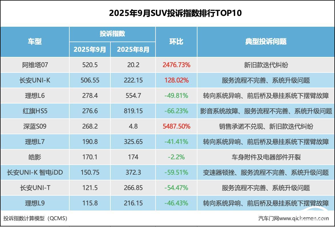 2025年9月SUV投诉指数揭晓：阿维塔07成最大黑马