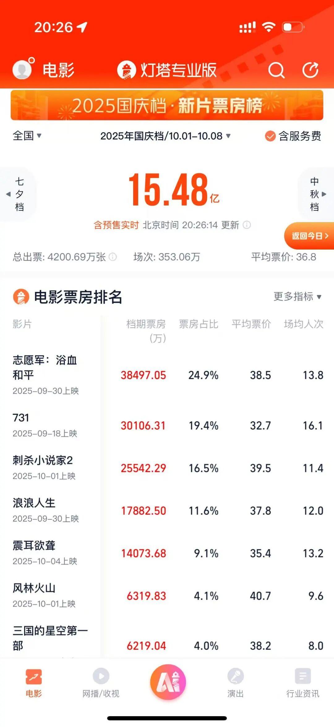 2025国庆档票房破15亿，这些上市公司成幕后赢家