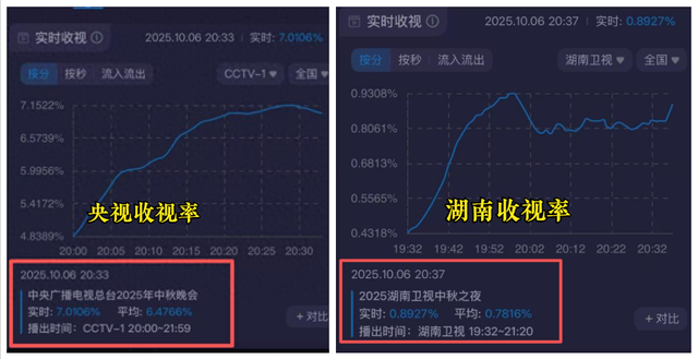 央视秋晚收视率爆表！谢娜一本正经，宋佳蒋欣最美，韩红又胖了