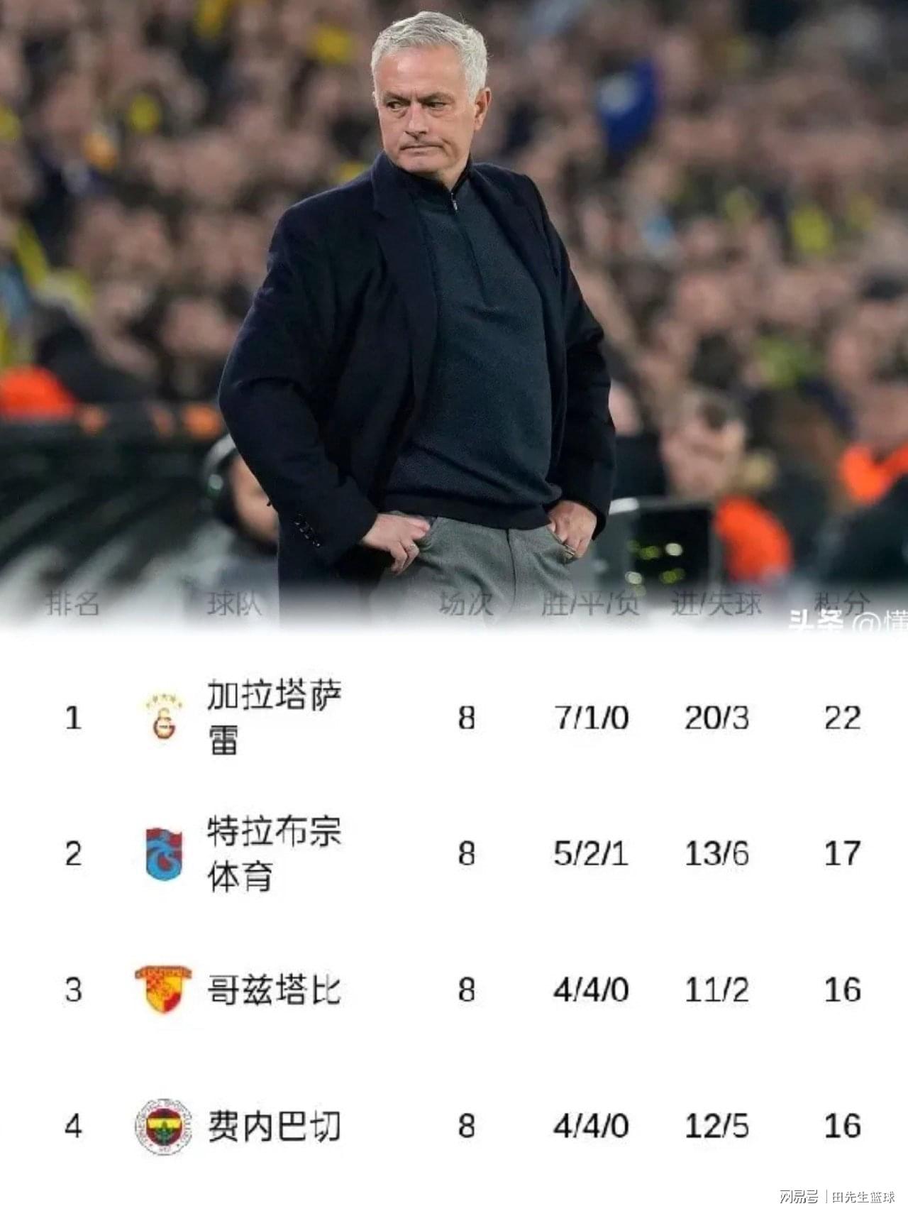 费内巴切换帅后滑铁卢：穆里尼奥离任后联赛排名跌至第四