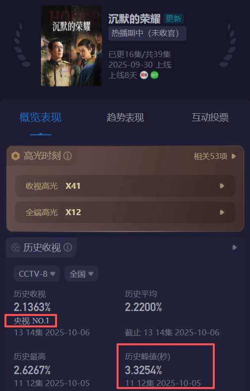 《沉默的荣耀》演技排名，于和伟第三，吴越杀疯了，第一魅力四射