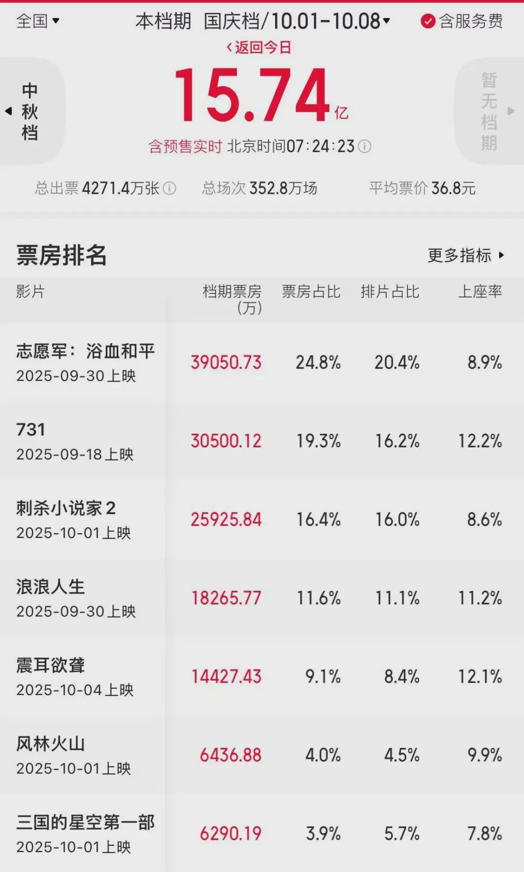 2025国庆档电影市场遇冷，观众观影热情显著下降