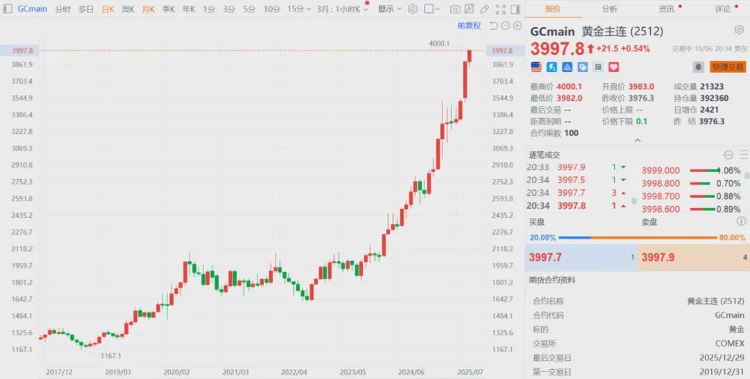 金价飙升创历史新高：纽约期金首破4000美元/盎司