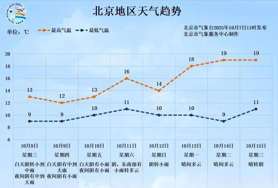 10月8日起我市骤降10℃！持续降雨来袭，这些时段雨最大