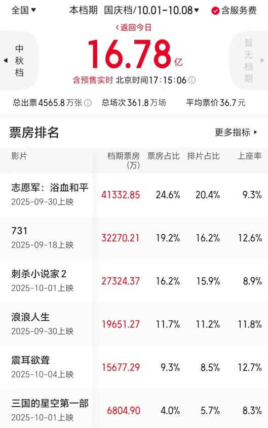 国庆档票房惨淡：7天17亿，为何难寻爆款影片？