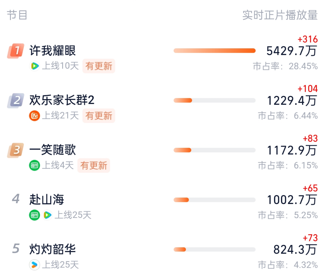 赵露思陈伟霆新剧《许我耀眼》收视登顶，真香之作解析
