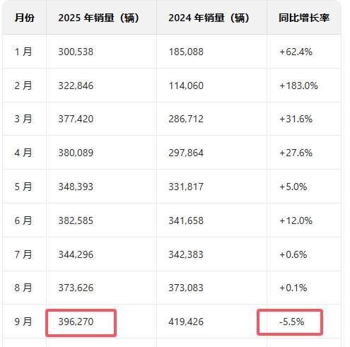 比亚迪9月销量下滑5.5%，吉利全面对标带来挑战
