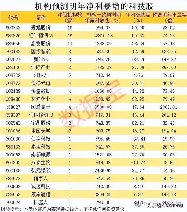 科技行业六大高成长主线+核心三巨头+国产芯片五大方向解析
