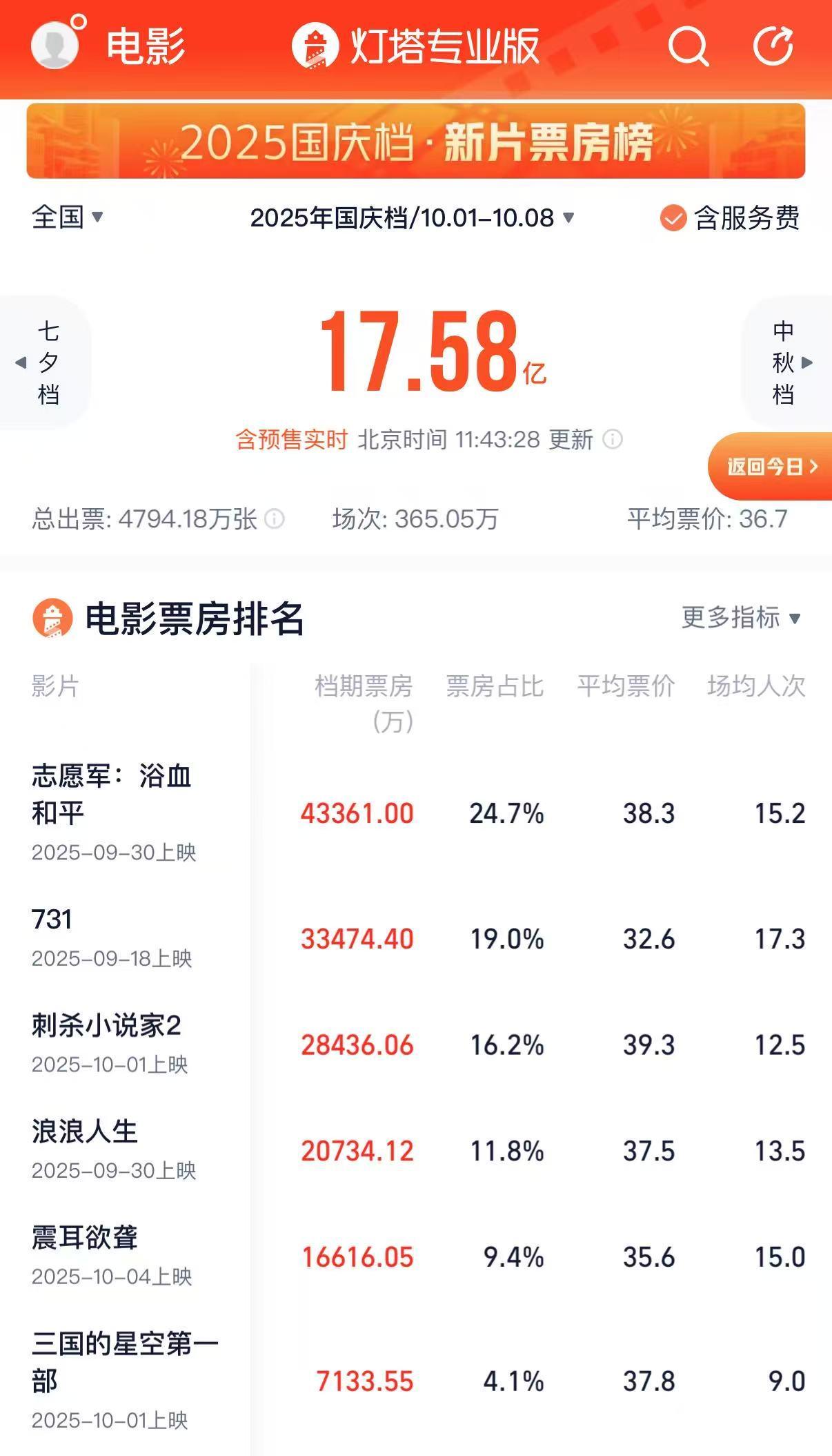 2025国庆档票房破17.5亿，上市公司布局电影市场解析