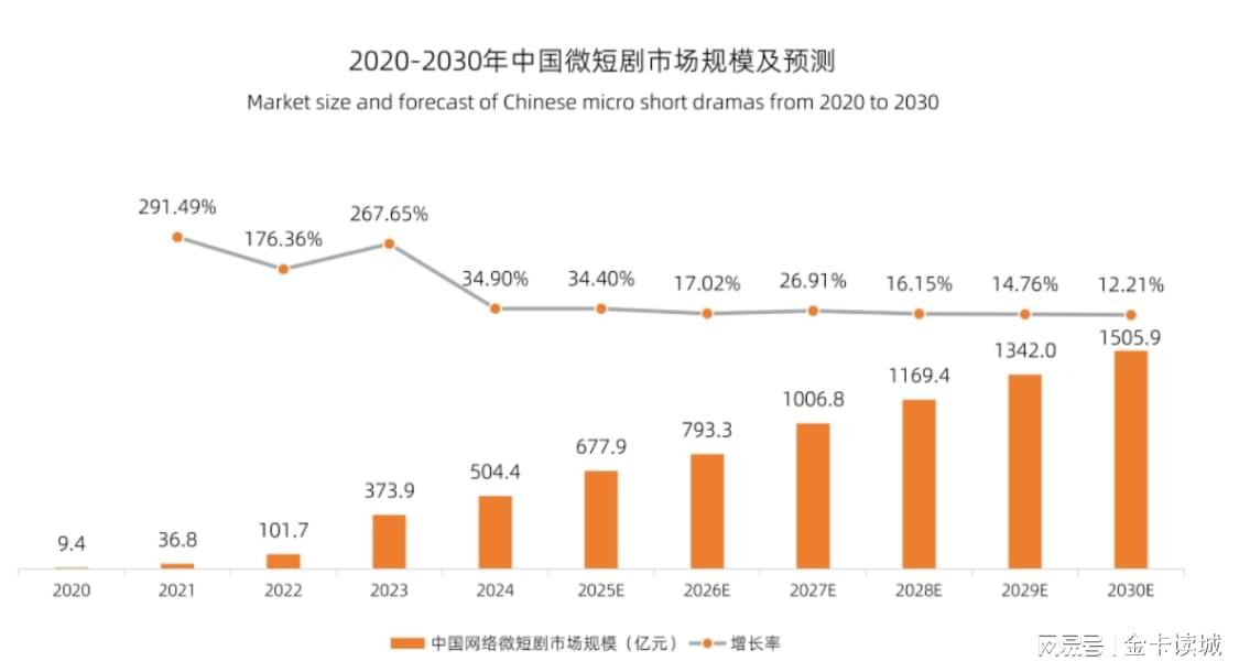 郑州和西安争当“微短剧之都”，成都在一旁默默憋大招