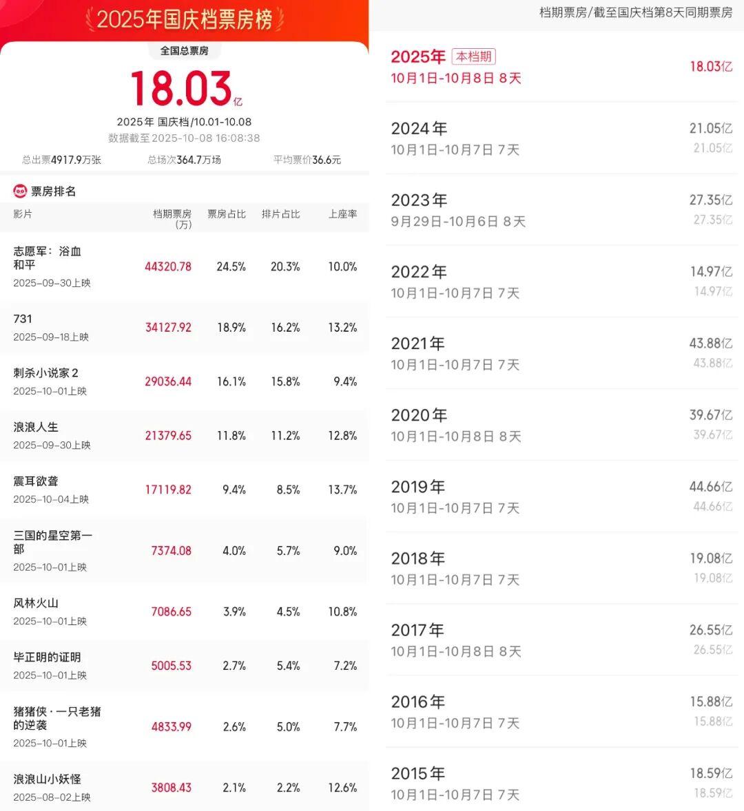 电影国庆档没有“救市主”，大跌回到十年前